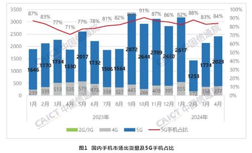 中國信通院數(shù)據(jù) 4月國內(nèi)市場手機(jī)出貨量同比增長28.8%，5G通信技術(shù)服務(wù)成核心驅(qū)動力