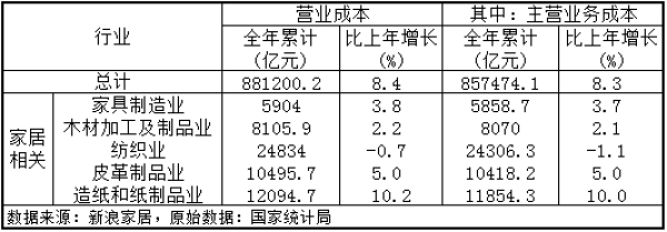 2018年中國家具制造業(yè)營收突破7000億元 紙制品制造協(xié)同增長
